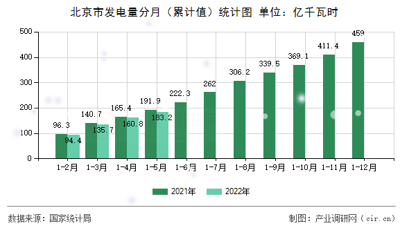 北京市發(fā)電量分月（累計(jì)值）統(tǒng)計(jì)圖