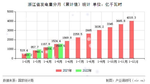 浙江省發(fā)電量分月（累計值）統(tǒng)計