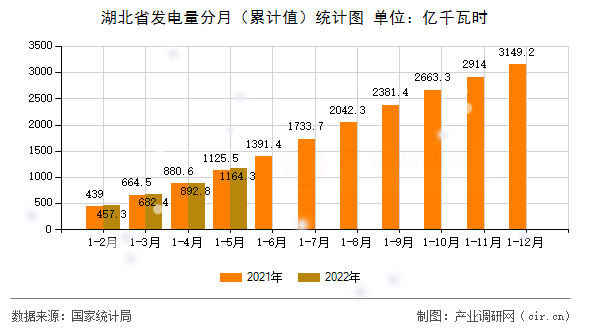 湖北省發(fā)電量分月（累計值）統(tǒng)計圖