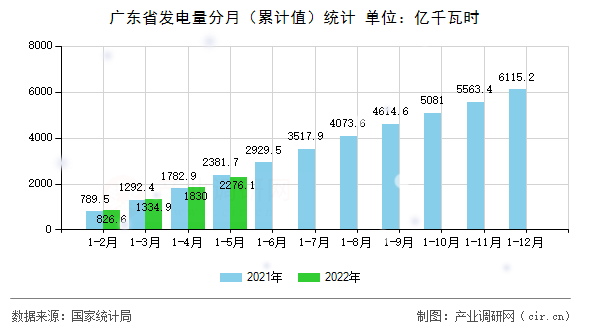 廣東省發(fā)電量分月（累計值）統(tǒng)計