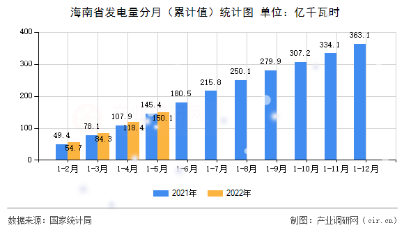 海南省發(fā)電量分月（累計(jì)值）統(tǒng)計(jì)圖