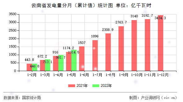 云南省發(fā)電量分月（累計(jì)值）統(tǒng)計(jì)圖