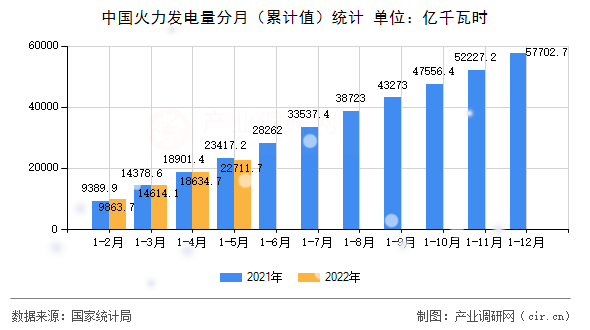 中國(guó)火力發(fā)電量分月（累計(jì)值）統(tǒng)計(jì)