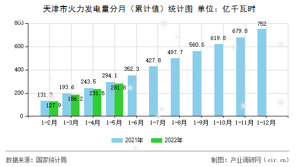天津市火力發(fā)電量分月（累計(jì)值）統(tǒng)計(jì)圖