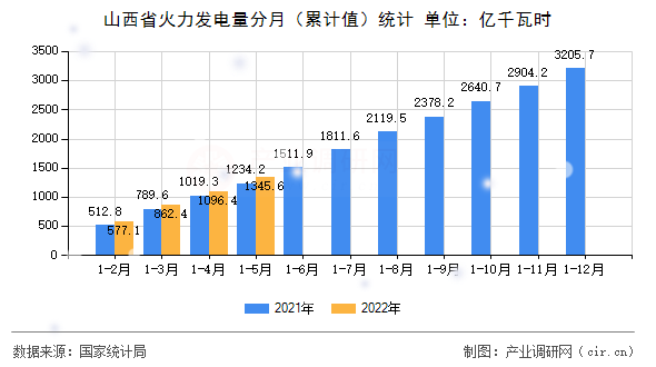 山西省火力發(fā)電量分月（累計(jì)值）統(tǒng)計(jì)