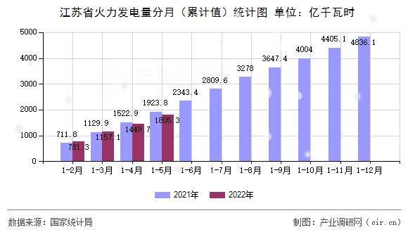 江蘇省火力發(fā)電量分月（累計(jì)值）統(tǒng)計(jì)圖