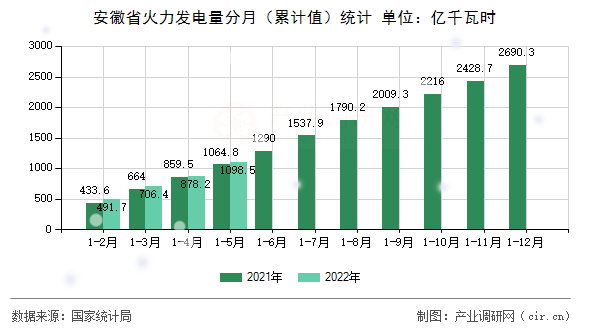 安徽省火力發(fā)電量分月（累計(jì)值）統(tǒng)計(jì)