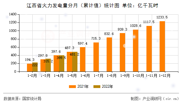 江西省火力發(fā)電量分月（累計(jì)值）統(tǒng)計(jì)圖