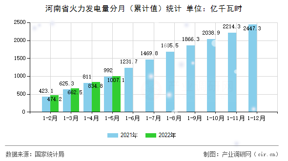 河南省火力發(fā)電量分月（累計(jì)值）統(tǒng)計(jì)