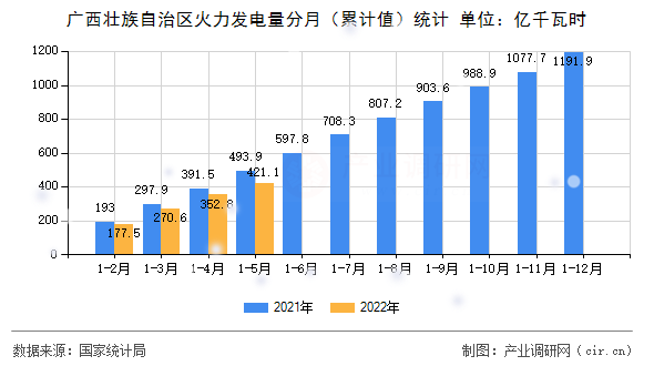 廣西壯族自治區(qū)火力發(fā)電量分月（累計(jì)值）統(tǒng)計(jì)