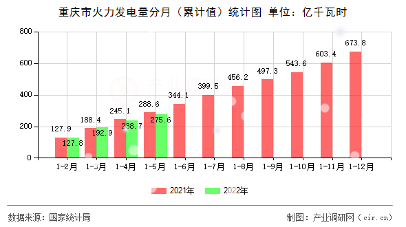 重慶市火力發(fā)電量分月（累計值）統計圖