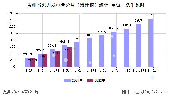 貴州省火力發(fā)電量分月（累計值）統(tǒng)計
