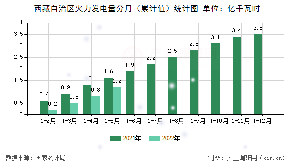 西藏自治區(qū)火力發(fā)電量分月（累計(jì)值）統(tǒng)計(jì)圖