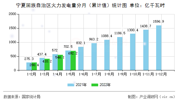 寧夏回族自治區(qū)火力發(fā)電量分月（累計(jì)值）統(tǒng)計(jì)圖
