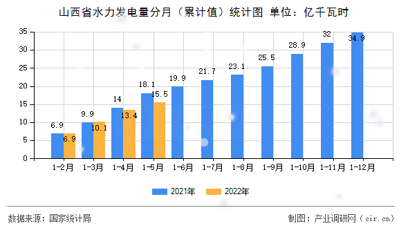 山西省水力發(fā)電量分月（累計值）統(tǒng)計圖