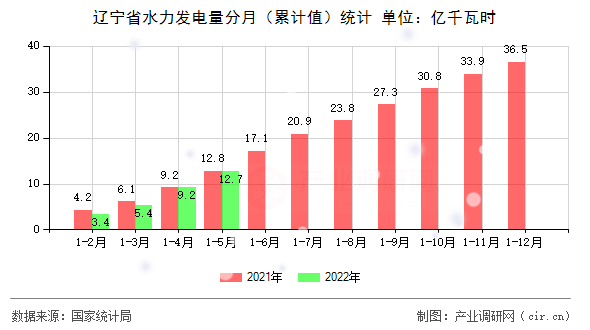 遼寧省水力發(fā)電量分月（累計值）統(tǒng)計