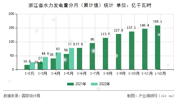 浙江省水力發(fā)電量分月（累計(jì)值）統(tǒng)計(jì)