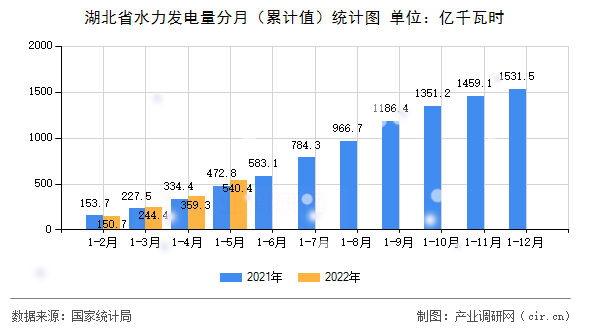 湖北省水力發(fā)電量分月（累計(jì)值）統(tǒng)計(jì)圖