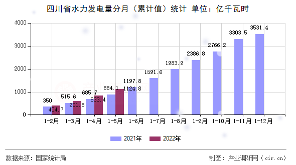 四川省水力發(fā)電量分月（累計(jì)值）統(tǒng)計(jì)