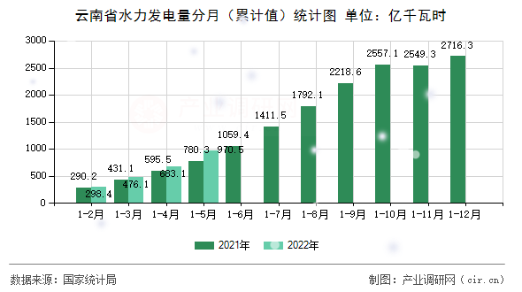 云南省水力發(fā)電量分月（累計(jì)值）統(tǒng)計(jì)圖
