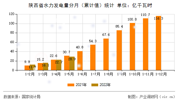 陜西省水力發(fā)電量分月（累計值）統(tǒng)計