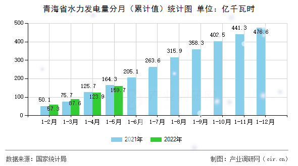 青海省水力發(fā)電量分月（累計(jì)值）統(tǒng)計(jì)圖