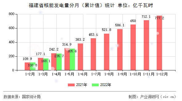 福建省核能發(fā)電量分月（累計(jì)值）統(tǒng)計(jì)