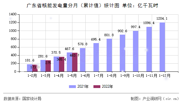 廣東省核能發(fā)電量分月（累計值）統(tǒng)計圖