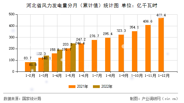 河北省風(fēng)力發(fā)電量分月（累計(jì)值）統(tǒng)計(jì)圖
