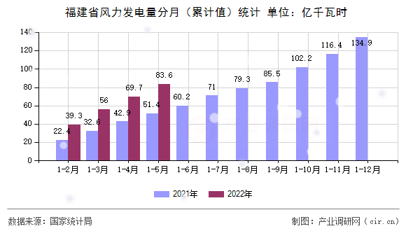 福建省風(fēng)力發(fā)電量分月（累計值）統(tǒng)計