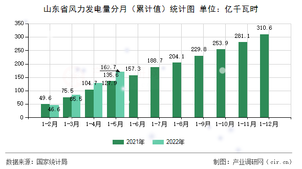 山東省風(fēng)力發(fā)電量分月（累計值）統(tǒng)計圖