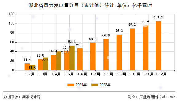 湖北省風(fēng)力發(fā)電量分月（累計值）統(tǒng)計