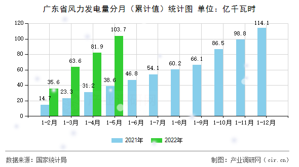 廣東省風(fēng)力發(fā)電量分月（累計值）統(tǒng)計圖