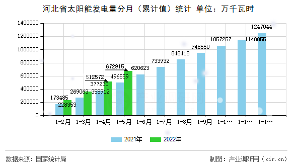 河北省太陽能發(fā)電量分月（累計值）統(tǒng)計