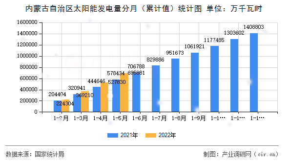 內(nèi)蒙古自治區(qū)太陽能發(fā)電量分月（累計值）統(tǒng)計圖