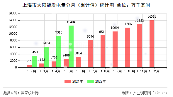 上海市太陽能發(fā)電量分月（累計(jì)值）統(tǒng)計(jì)圖