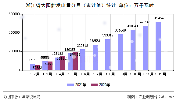 浙江省太陽(yáng)能發(fā)電量分月（累計(jì)值）統(tǒng)計(jì)