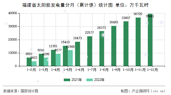 福建省太陽(yáng)能發(fā)電量分月（累計(jì)值）統(tǒng)計(jì)圖