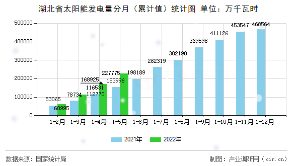 湖北省太陽(yáng)能發(fā)電量分月（累計(jì)值）統(tǒng)計(jì)圖