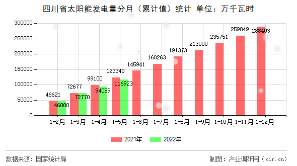 四川省太陽能發(fā)電量分月（累計值）統(tǒng)計