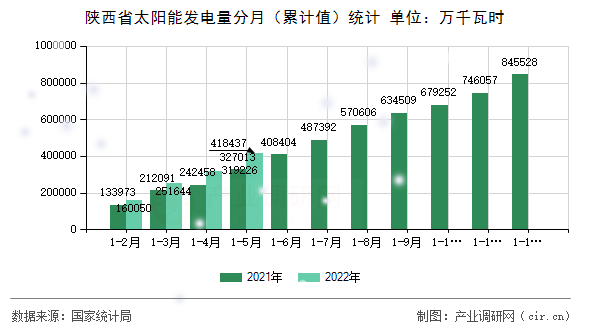 陜西省太陽(yáng)能發(fā)電量分月（累計(jì)值）統(tǒng)計(jì)
