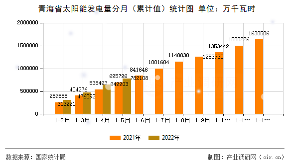 青海省太陽能發(fā)電量分月（累計值）統(tǒng)計圖