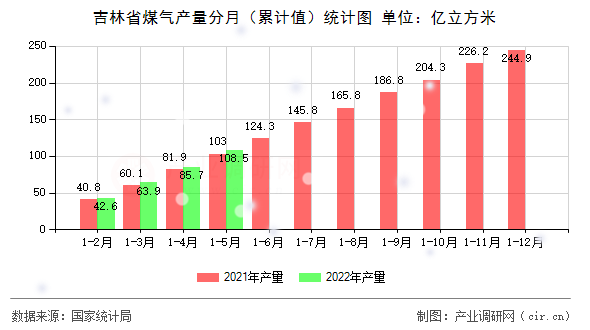 吉林省煤氣產(chǎn)量分月（累計(jì)值）統(tǒng)計(jì)圖