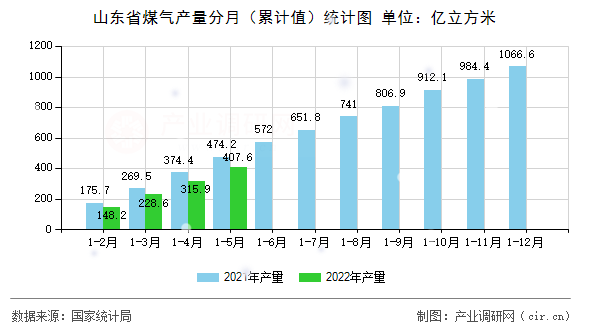 山東省煤氣產(chǎn)量分月（累計(jì)值）統(tǒng)計(jì)圖