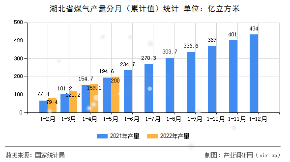 湖北省煤氣產量分月（累計值）統(tǒng)計