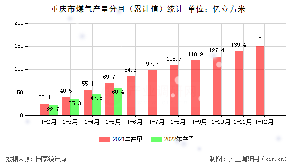 重慶市煤氣產(chǎn)量分月（累計值）統(tǒng)計