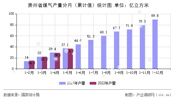 貴州省煤氣產(chǎn)量分月（累計值）統(tǒng)計圖