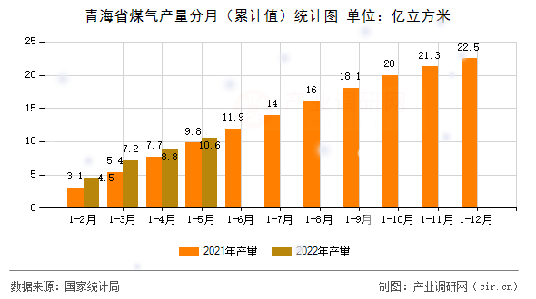 青海省煤氣產(chǎn)量分月（累計值）統(tǒng)計圖