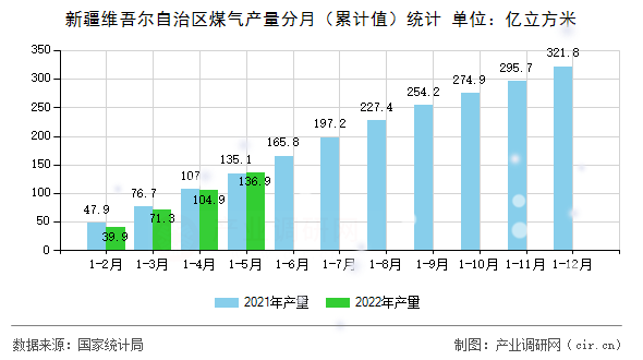 新疆維吾爾自治區(qū)煤氣產(chǎn)量分月（累計值）統(tǒng)計