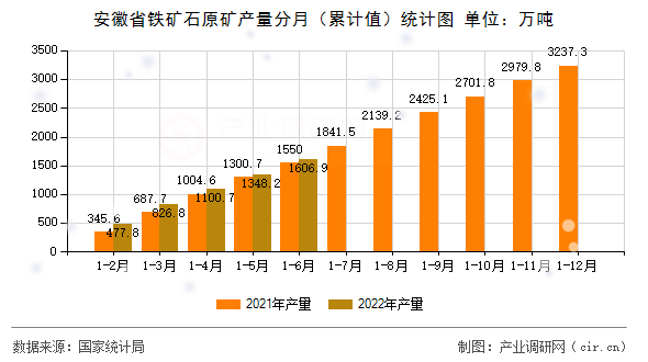 安徽省鐵礦石原礦產(chǎn)量分月（累計(jì)值）統(tǒng)計(jì)圖